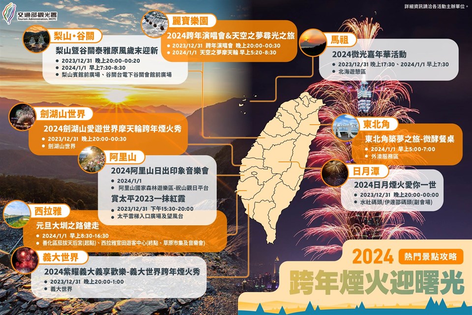 迎接2024！全台6大風景區、3大樂園跨年懶人包　煙火秀、迎接第一道曙光