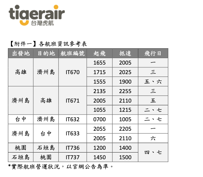 迎接海島旅遊熱潮 台灣虎航開啟桃園-石垣島、台中及高雄-濟州島新航線